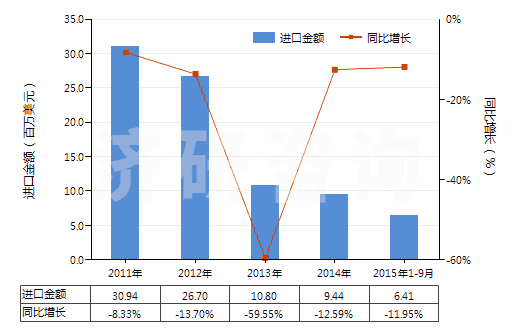 2011-2015年9月中國初級形狀的已塑化醋酸纖維素(HS39121200)進口總額及增速統(tǒng)計